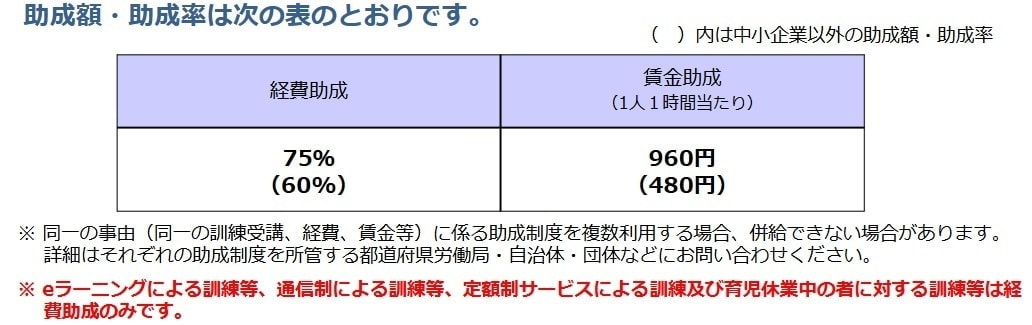 人材開発支援助成金(事業展開等リスキング支援コース)助成額