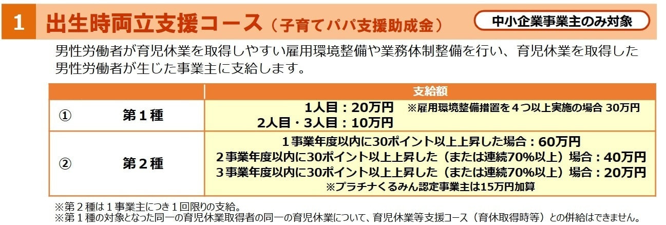 両立支援助成金(出生時両立支援コース「子育てパパ支援助成金」)助成額