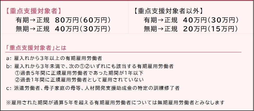 キャリアアップ助成金重点支援