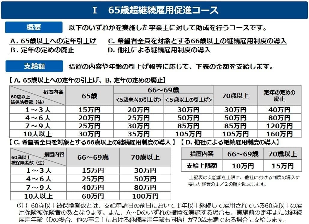 65歳超雇用推進助成金(65歳超継続雇用促進コース)助成額