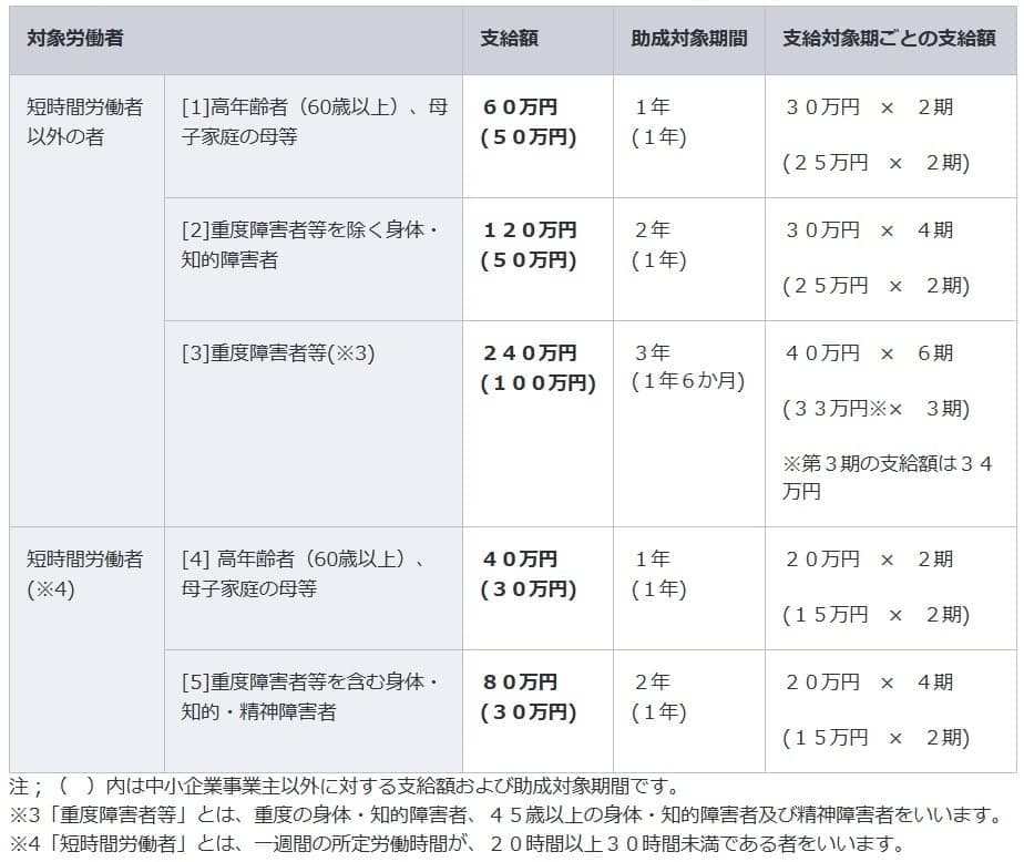 特定求職者雇用開発助成金(特定就職困難者コース)助成額