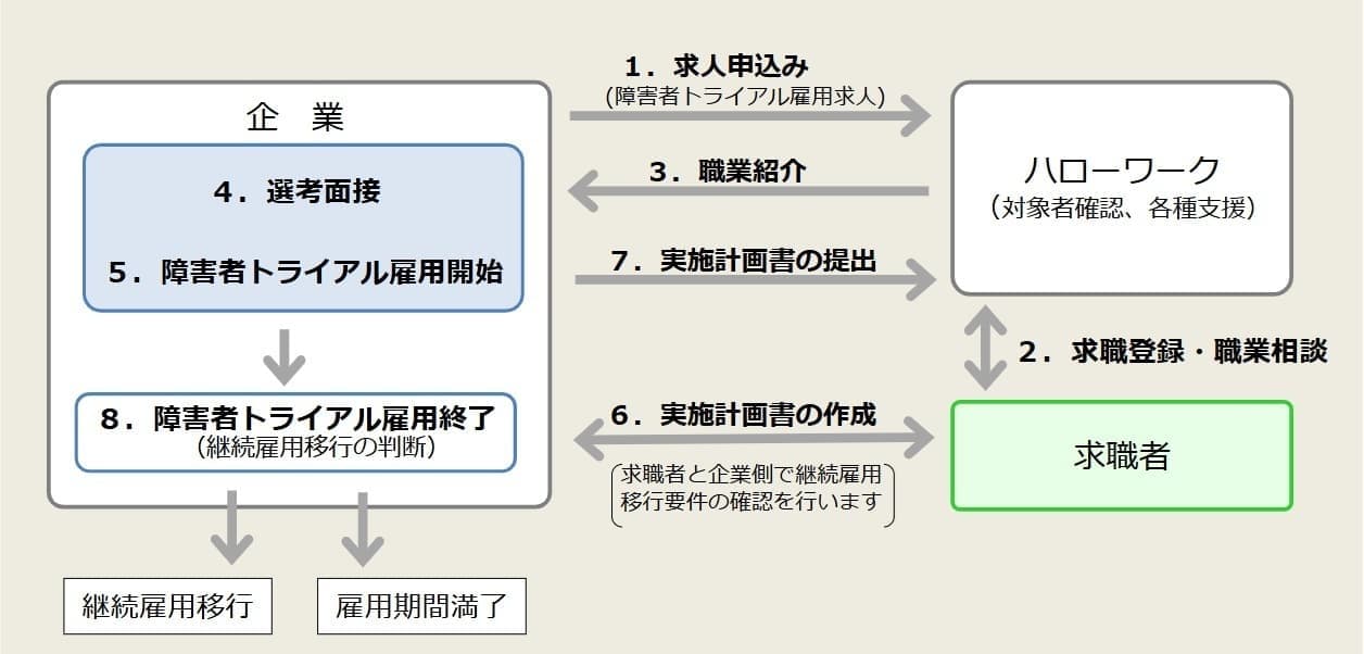 障害者雇用トライアル